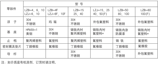 玻璃轉(zhuǎn)子氮?dú)饬髁坑嬃悴考馁|(zhì)對照表