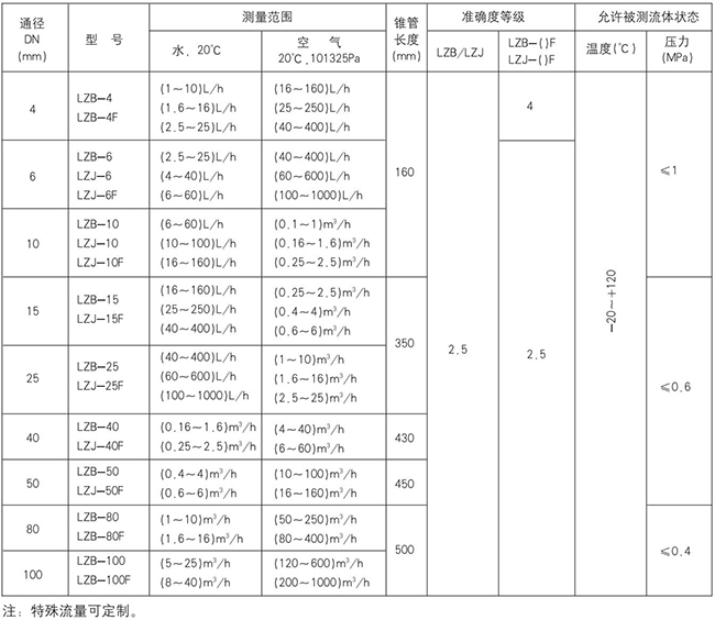 玻璃轉(zhuǎn)子氮?dú)饬髁坑嬕?guī)格型號對照表
