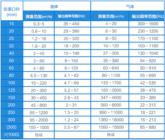溫壓補償氣體流量計口徑流量范圍表